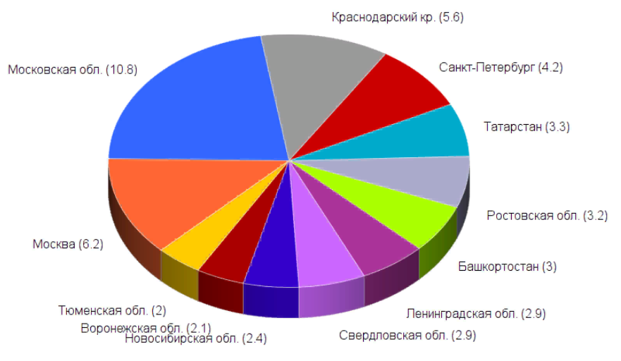 Статистика по строительству в РФ и ваши возможности в отрасли