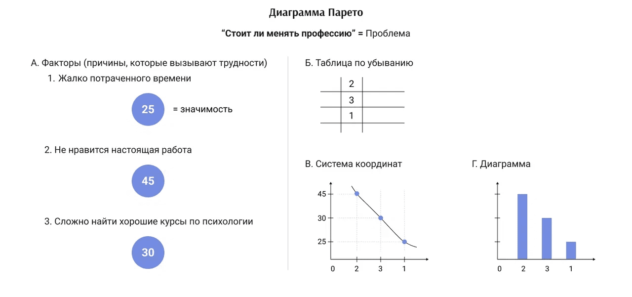 Пример использования техники «Диаграмма Парето»‎