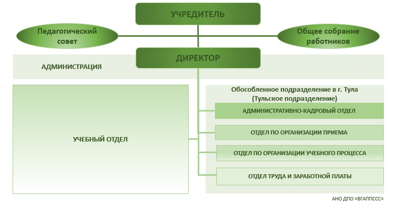 Структура и органы управления
